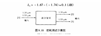 消耗测试示意图